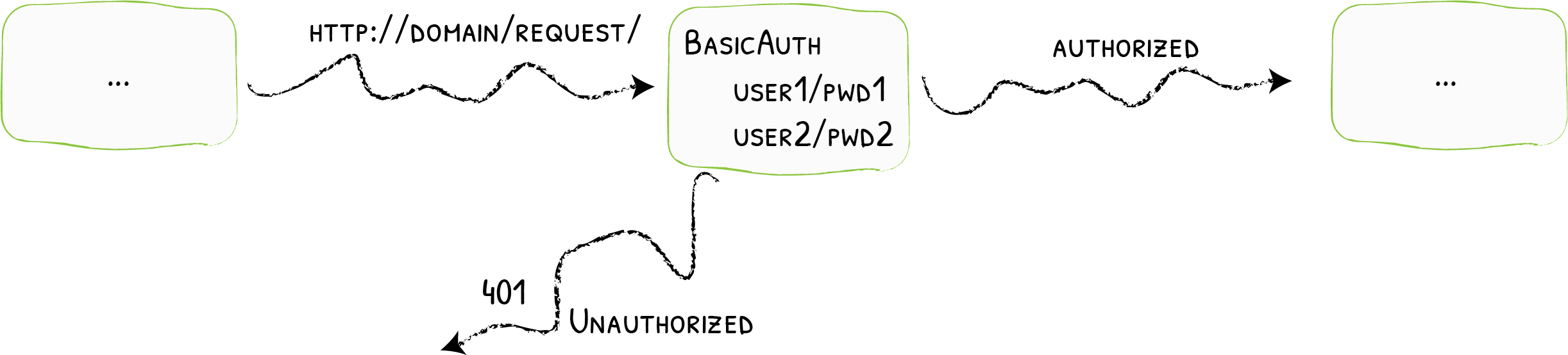 Basic Auth 功能简图