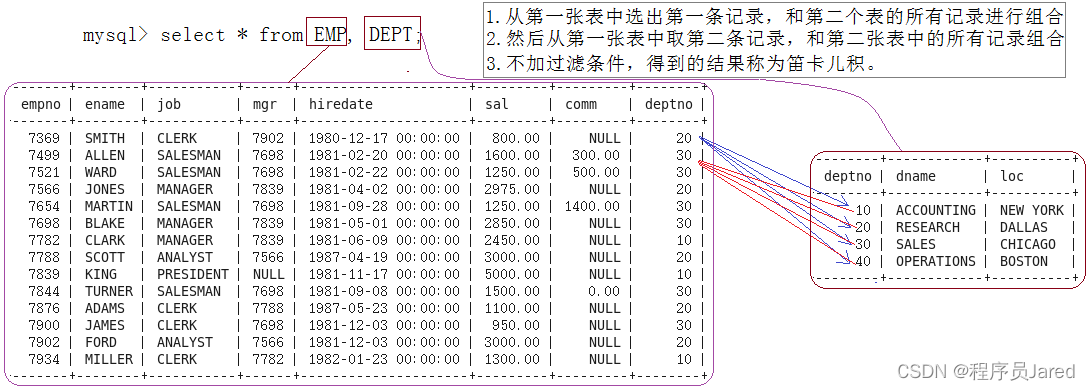 深入浅出MySQL——CRUD