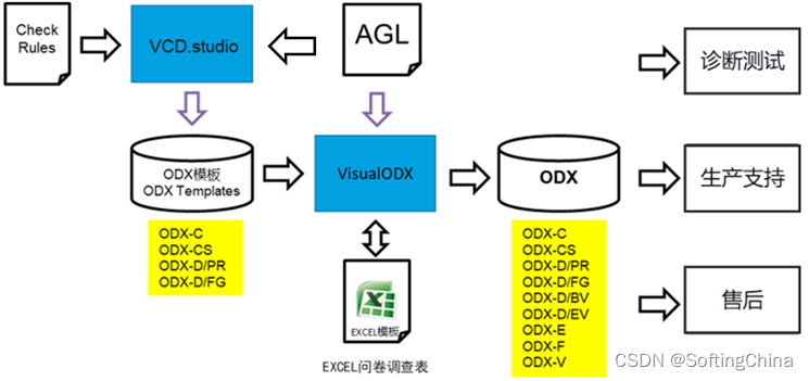 VisualODX——ODX数据自动转换工具