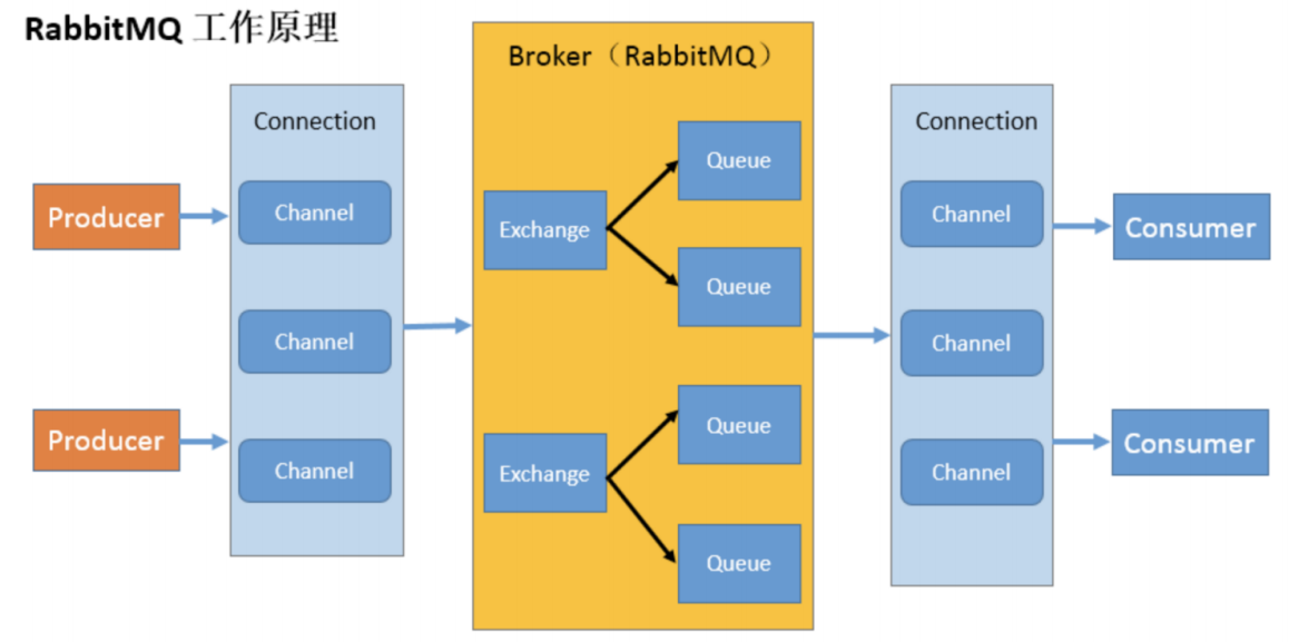 [RabbitMQ]工作原理_原理名词解释