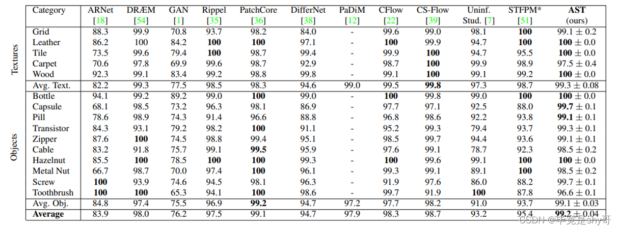 Asymmetric Student-Teacher Networks for Industrial Anomaly Detection