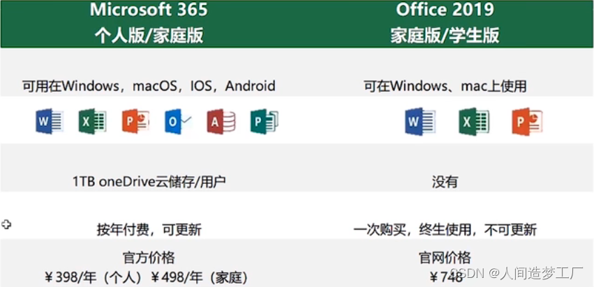 Micriosoft 365 和 Office 之间的对比