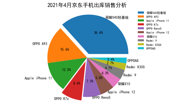 Matplotlib-Python-绘制基础饼形图,分裂饼形图,环形饼形图_python环形图怎么设置分离-CSDN博客