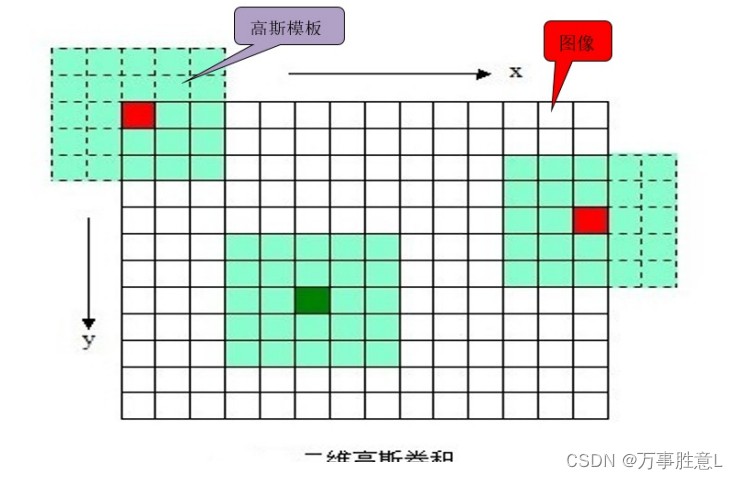 二维高斯卷积