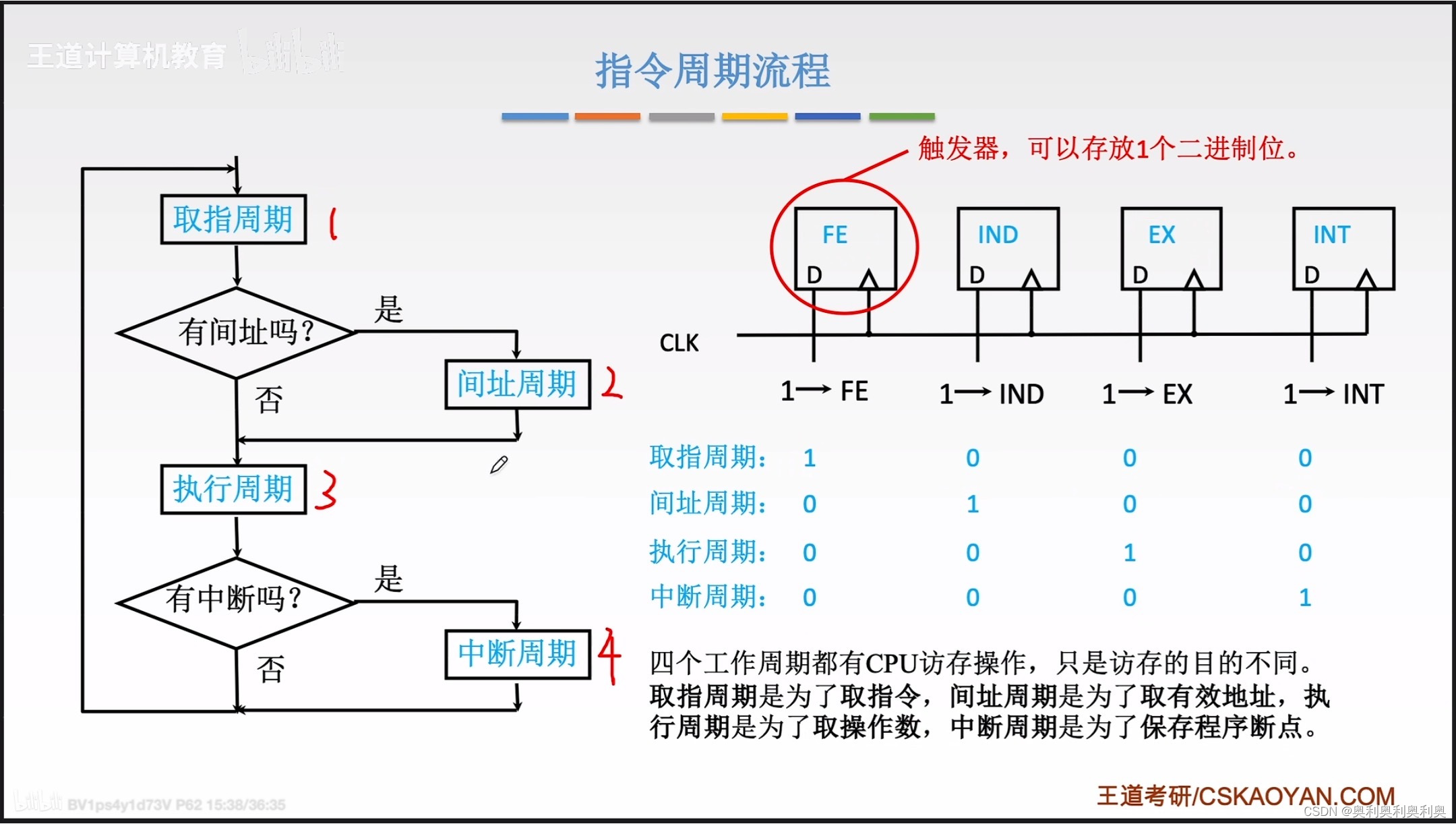 计算机组成原理 之 第五章 中央处理器