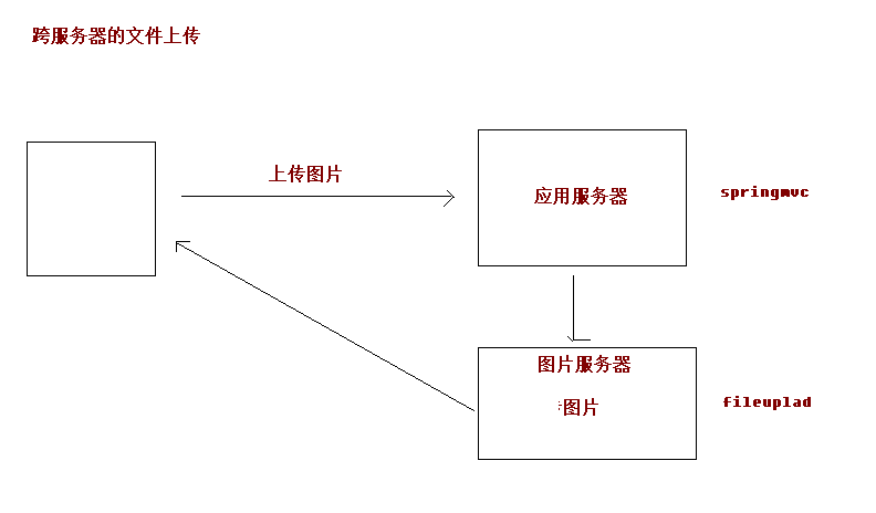 SpringMVC学习笔记【part6】跨服务器文件上传