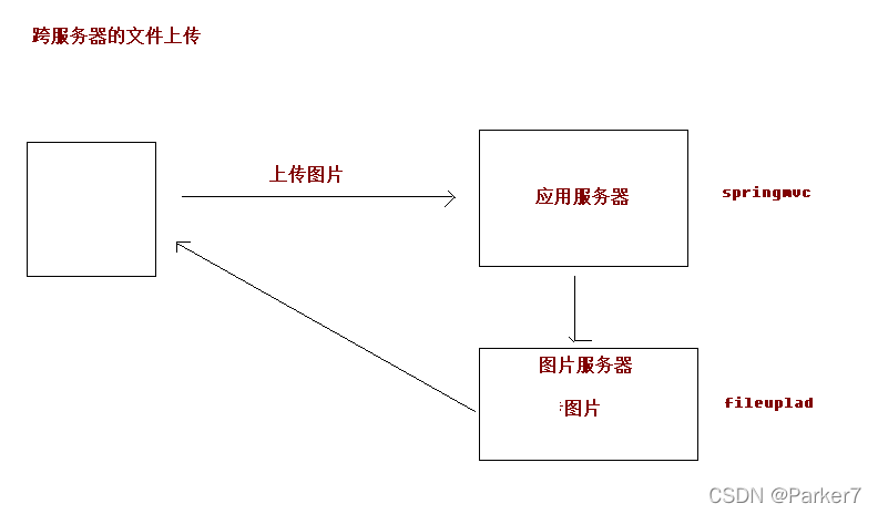 SpringMVC学习笔记【part6】跨服务器文件上传