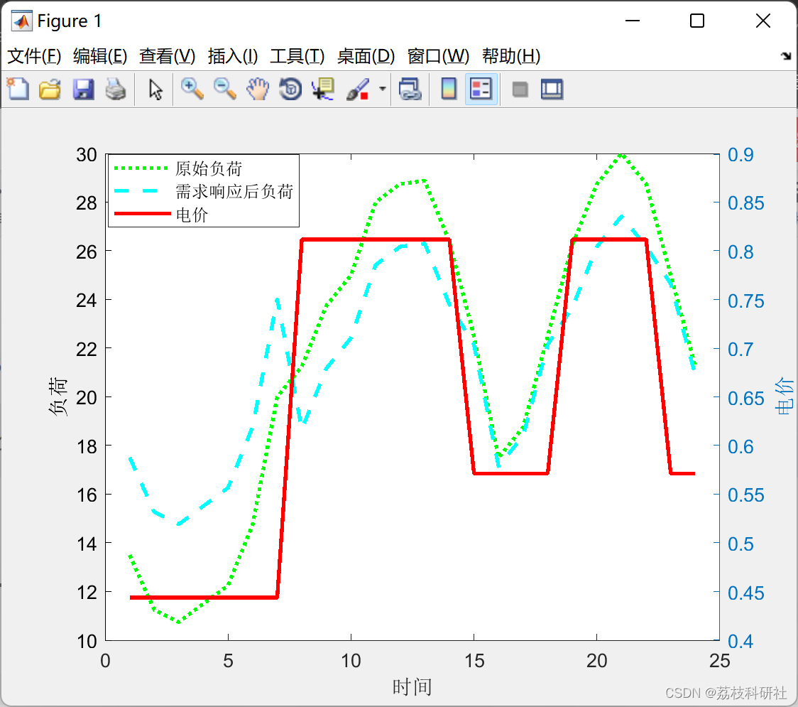 【价格型需求响应】基于Logistic函数的负荷转移率模型需求响应研究（Matlab代码实现）