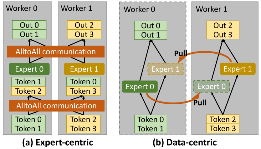 Janus: Data-Centric MoE 通讯成本分析（2）