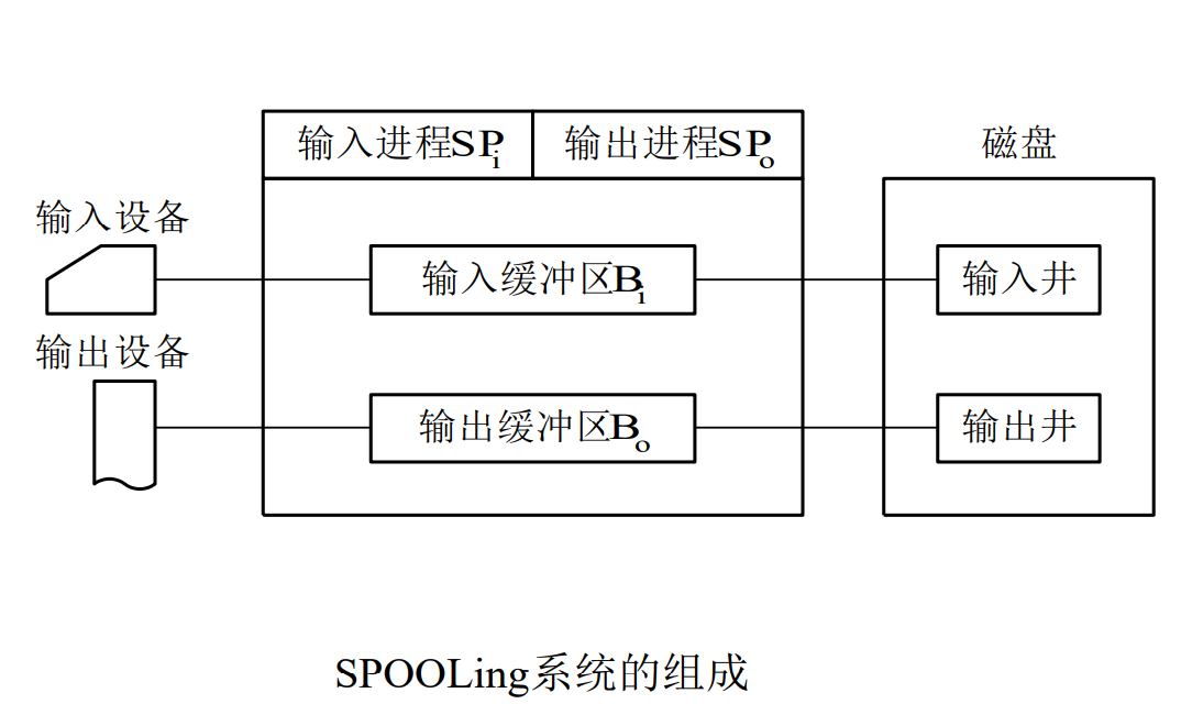 SPOOLing技术
