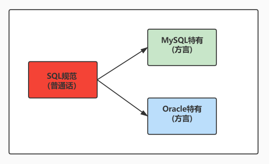 SQL 背景知识
