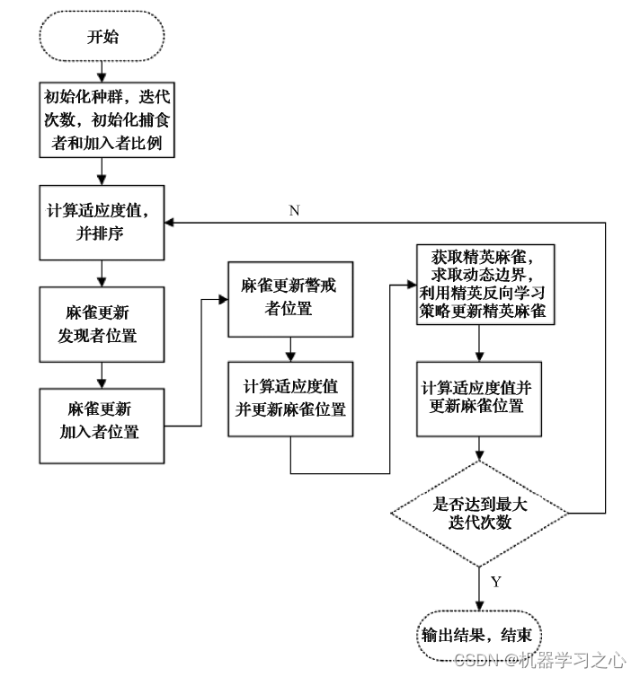 分类预测 | Matlab实现SSA-RF和RF麻雀算法优化随机森林和随机森林多特征分类预测