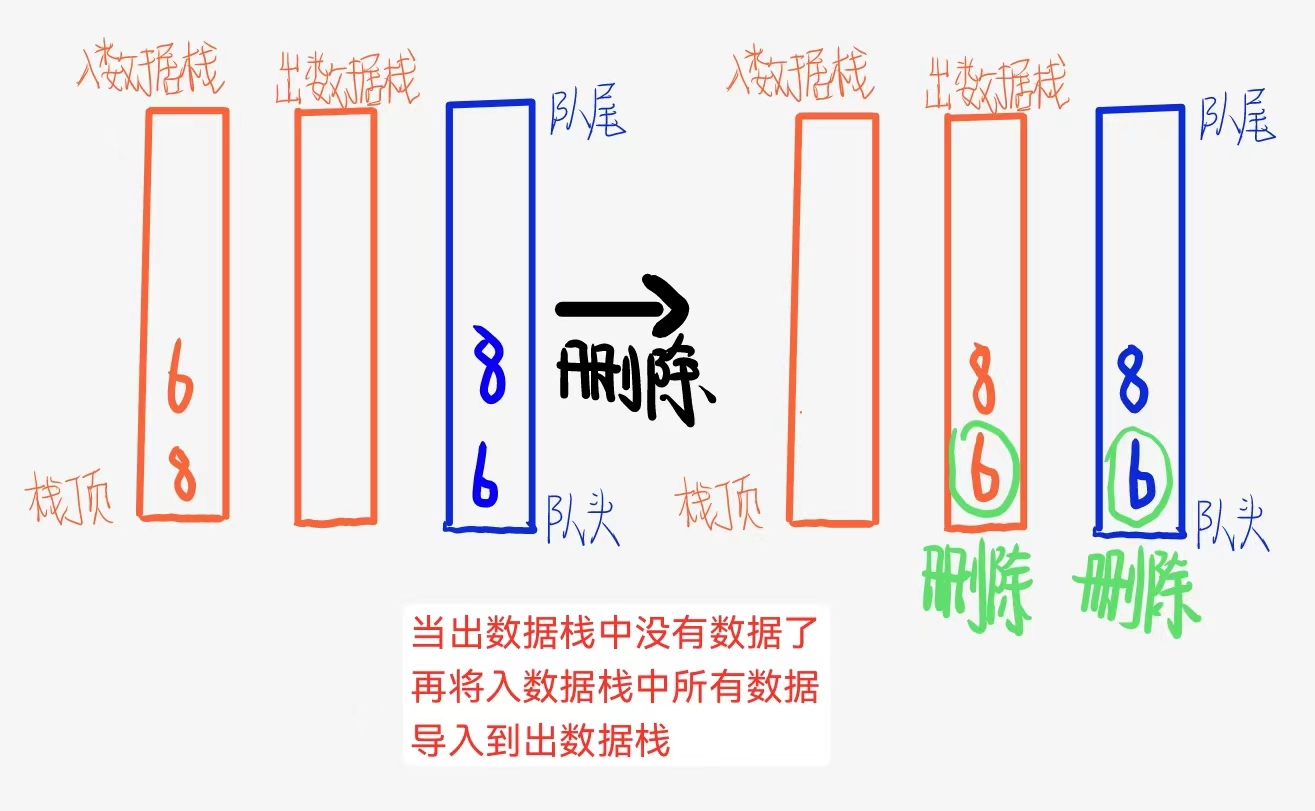 栈和队列OJ题思路分享之栈和队列互换(C语言实现)