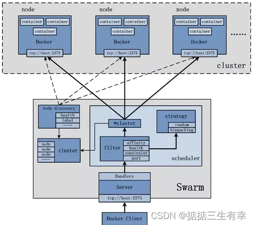 Swarm工作示意图