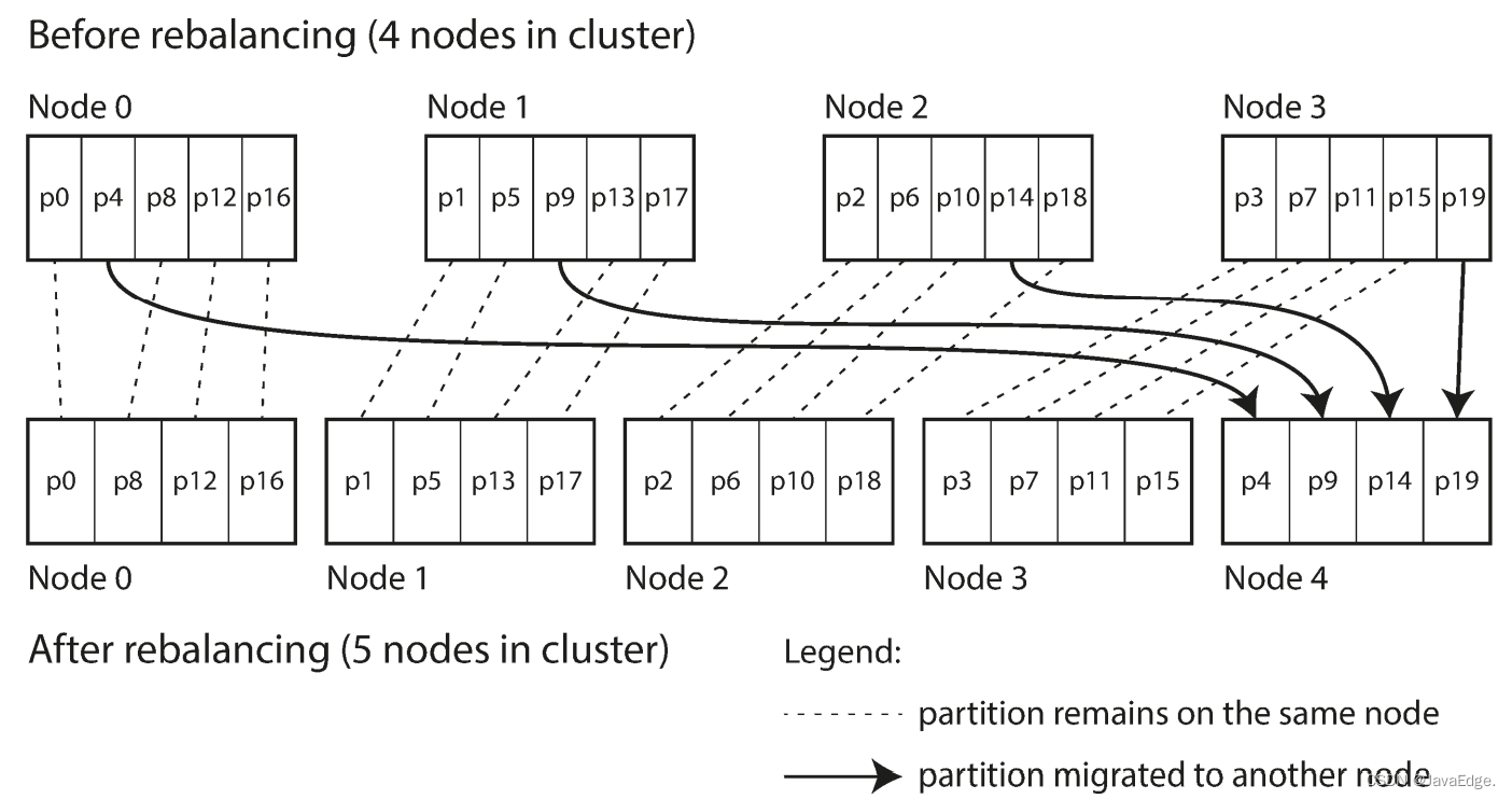 图-6：将新节点添加到每个节点具有多个分区的数据库集群