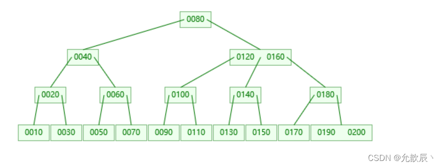 MySQL数据库索引