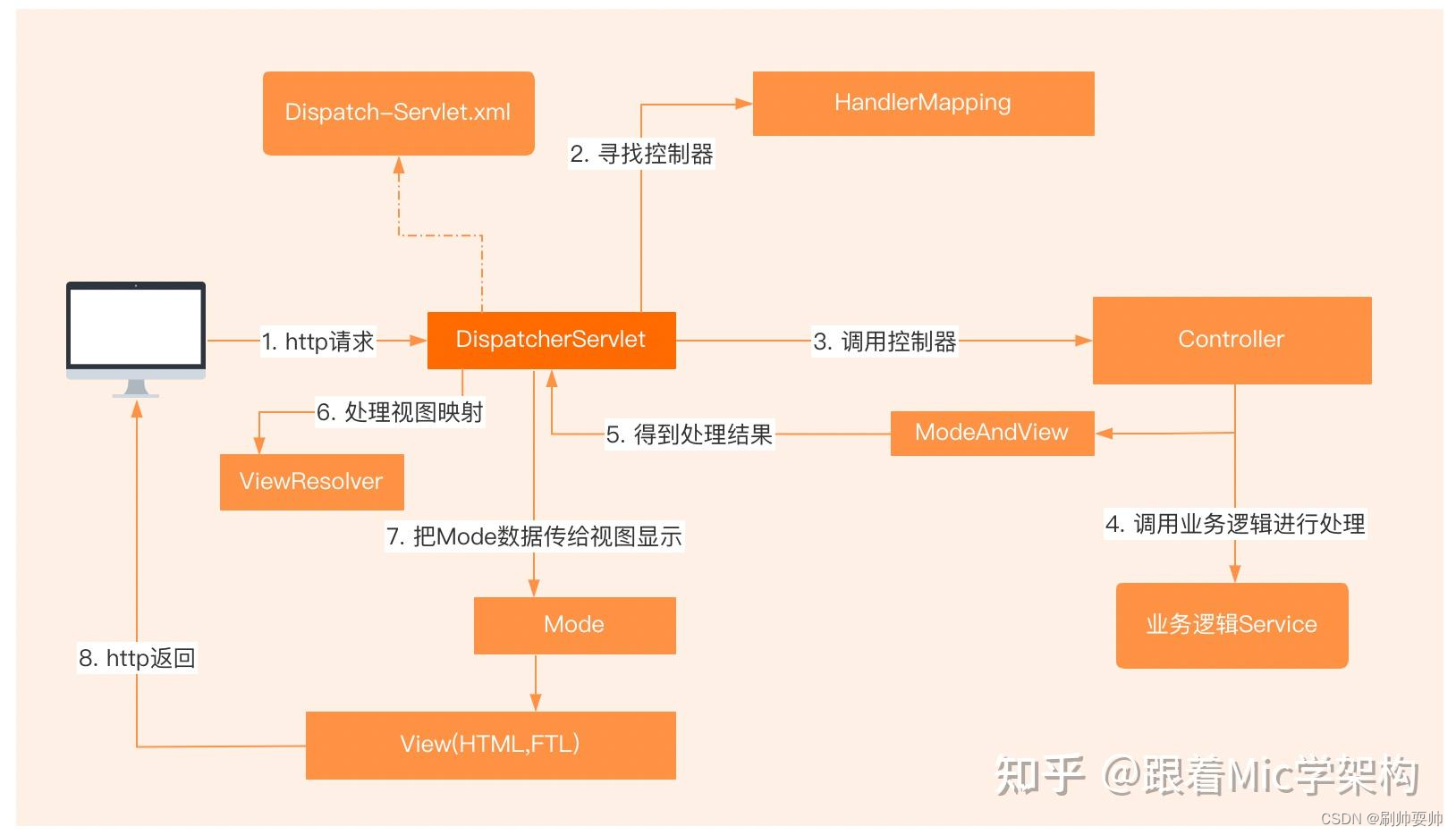 面试之谈谈你对SpringMVC的理解：