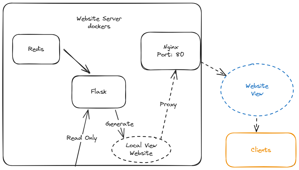 docker-compose 简单部署Flask + Redis + Nginx环境搭建网站