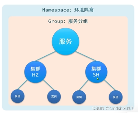 Nacos（替代Eureka）注册中心