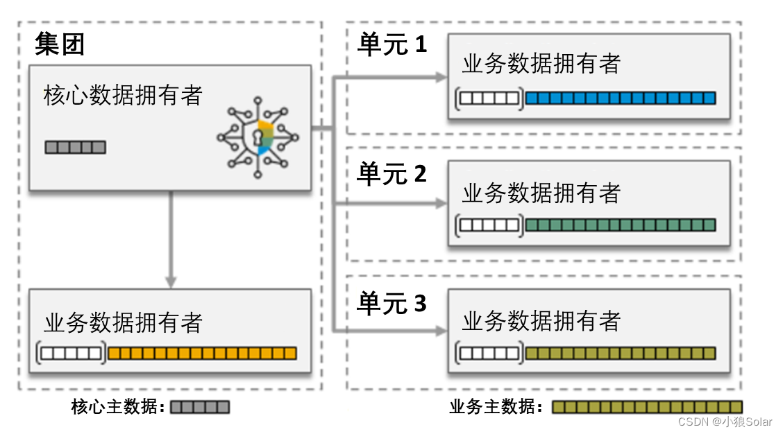 MDG产品近10年最大变革综述 - MDG on S/4HANA 2023