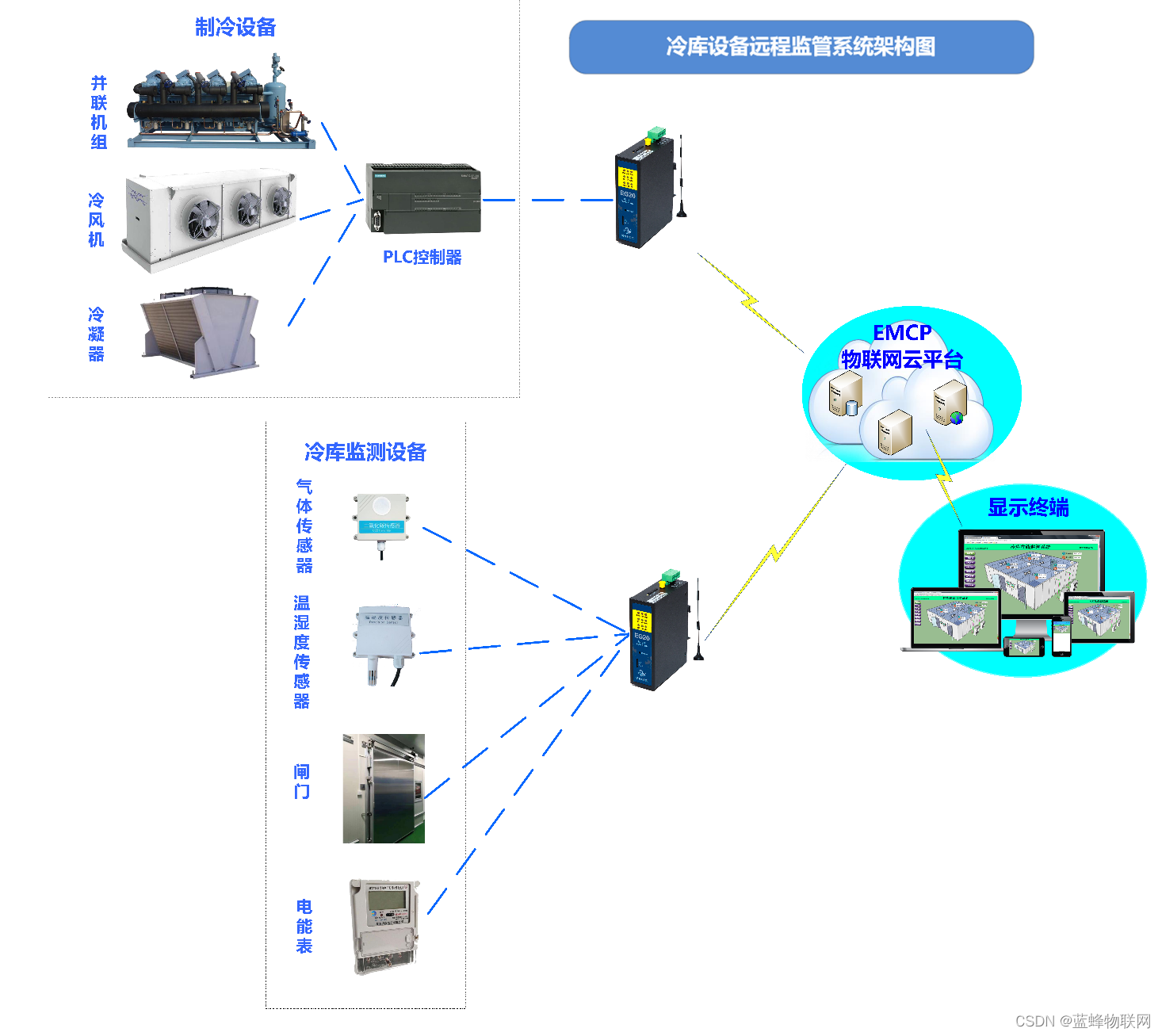 如何实现冷库冷链远程监控