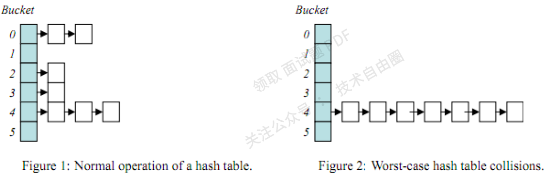 hash表特殊情况