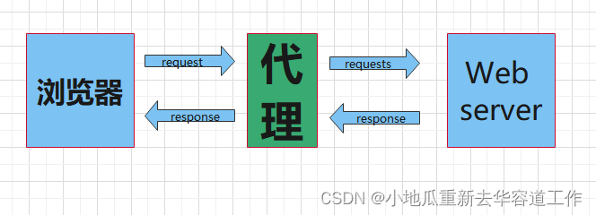 【python】爬虫系列之requests库介绍