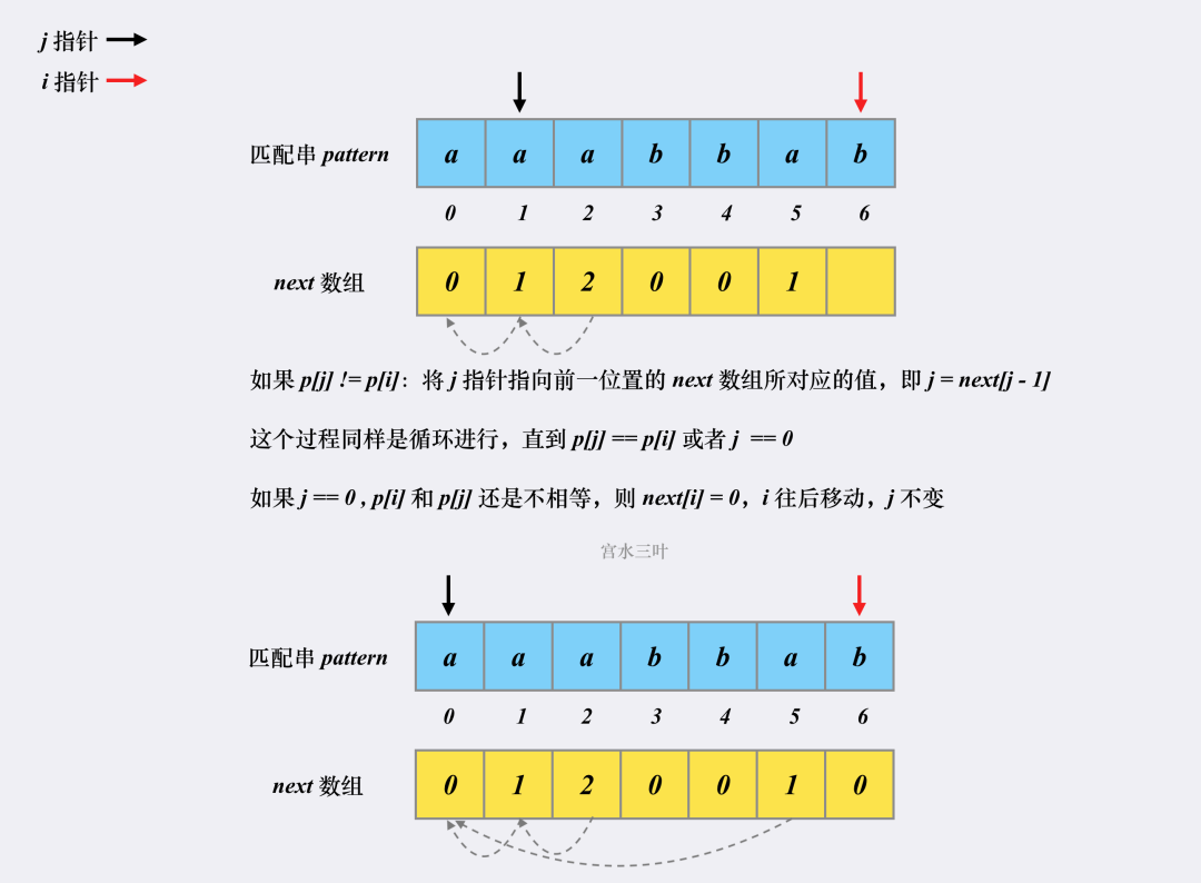 KMP--高效字符串匹配算法(Java)