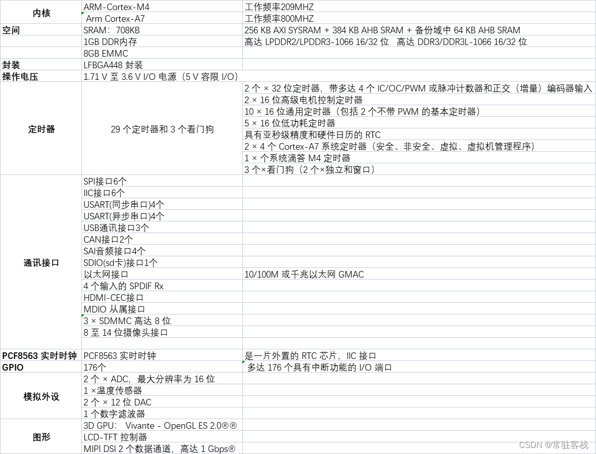 MP157-1-SM32MP157处理器基本参数介绍：