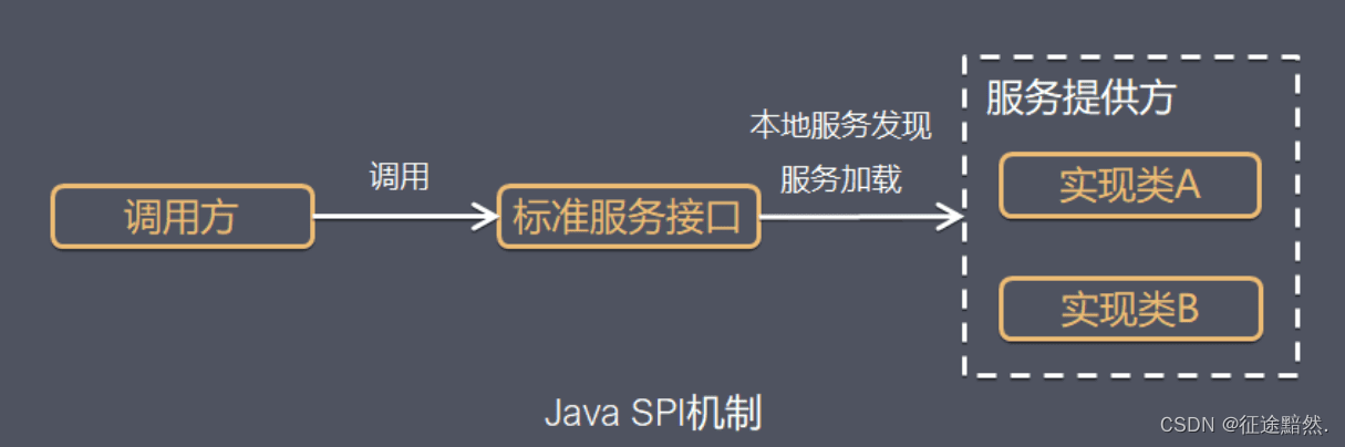 JDK SPI、Spring SPI、Dubbo SPI三种机制的细节与演化