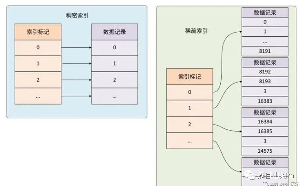 ClickHouse介绍和使用