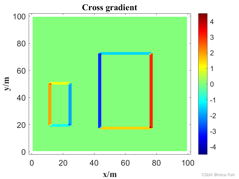 交叉梯度函数的MATLAB实现及代码分享01