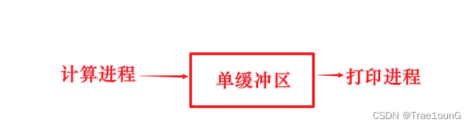 【汤4操作系统】深入理解信号量的使用-三大问题的变体