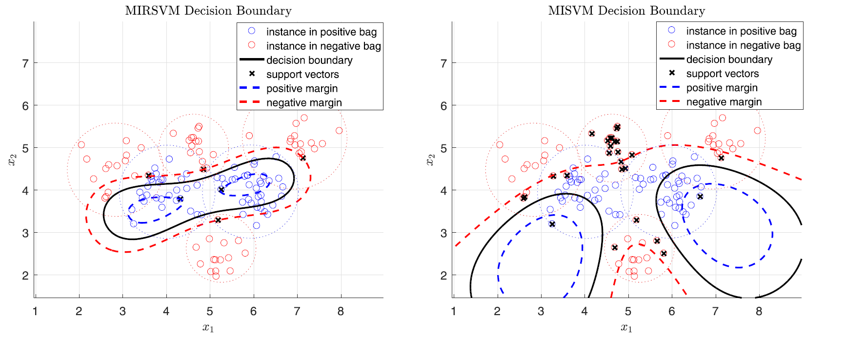 多示例论文泛读--2018-1-MIRSVM_ Multi-instance support vector machine with bag representatives