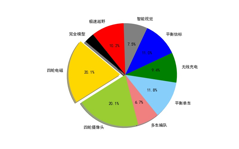 ▲ 九个赛题组队伍数量