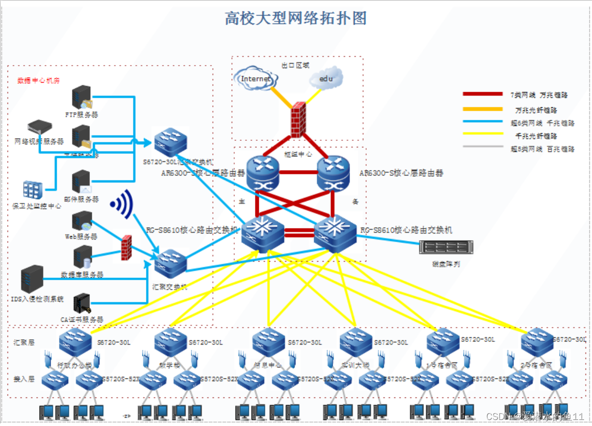 常见网络拓扑结构_园区网络拓扑图-CSDN博客