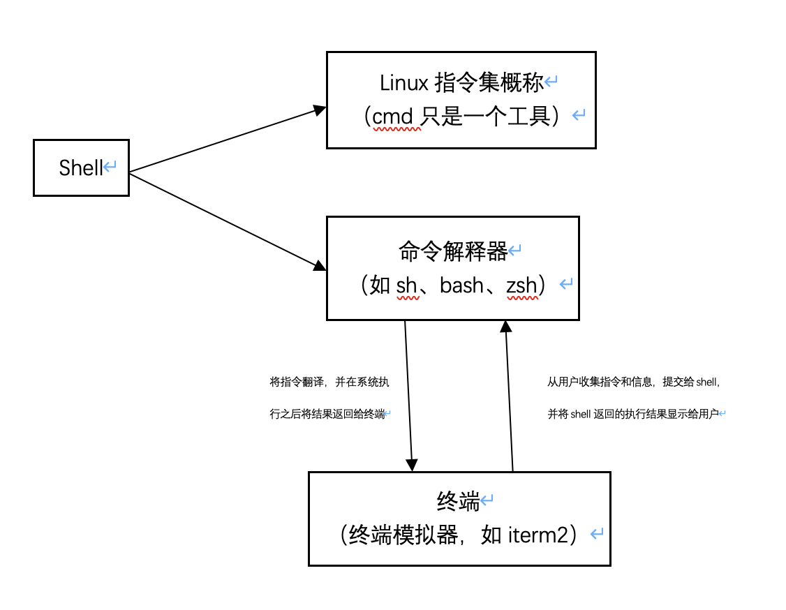 Shell和终端的关系 每天都必须加油鸭的博客 Csdn博客 Shell和终端