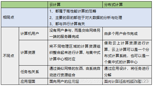 云存储、云计算与分布式存储、分布式计算是一回事吗？