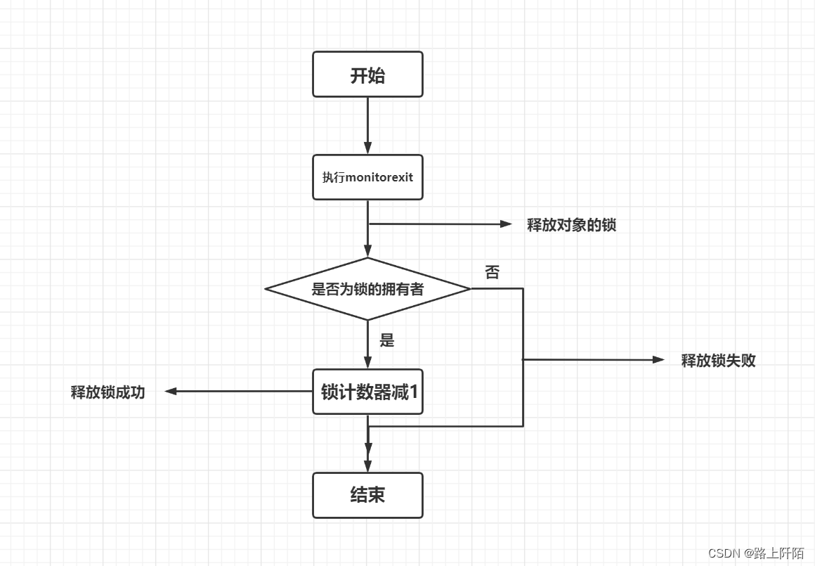 synchronized 关键字基础总结