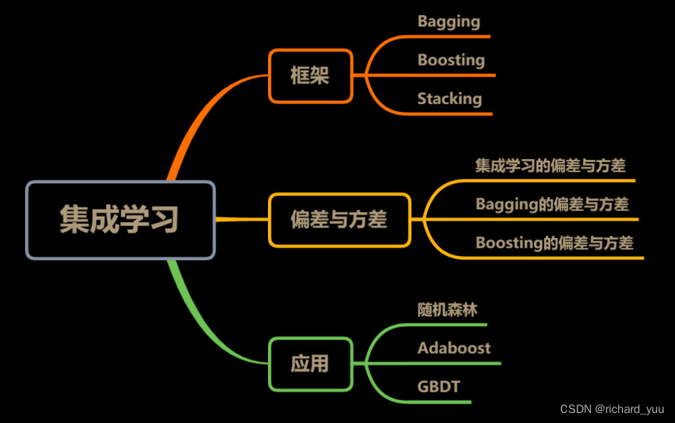 【机器<span style='color:red;'>学习</span>】<span style='color:red;'>集成</span><span style='color:red;'>学习</span>：<span style='color:red;'>强化</span>机器<span style='color:red;'>学习</span>模型与创新能<span style='color:red;'>的</span>利器