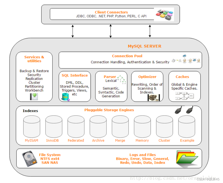 MySQL 基本轮廓