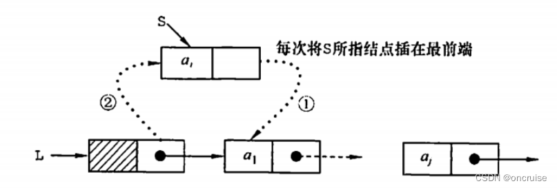 2.5 线性表的建表