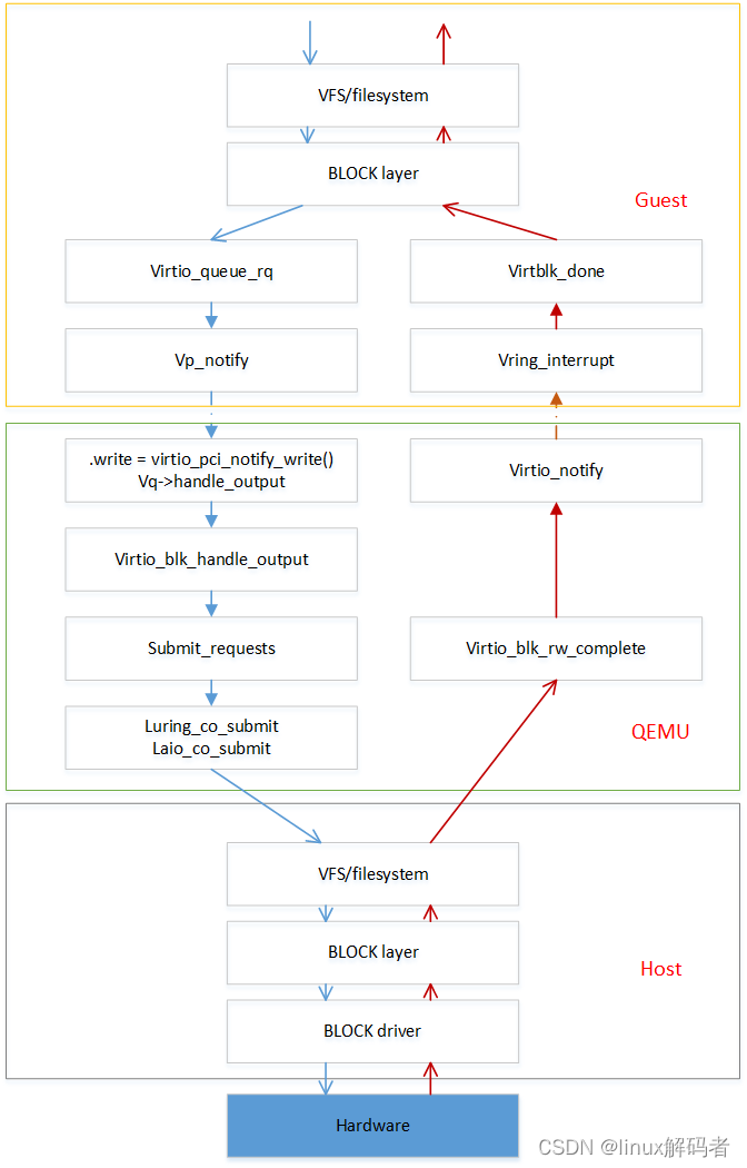 VIRTIO-BLK代码分析（3）数据流处理