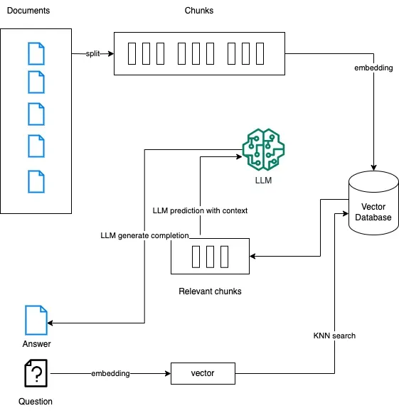 Elasticsearch：使用 Open AI 和 Langchain 的 RAG - Retrieval Augmented ...