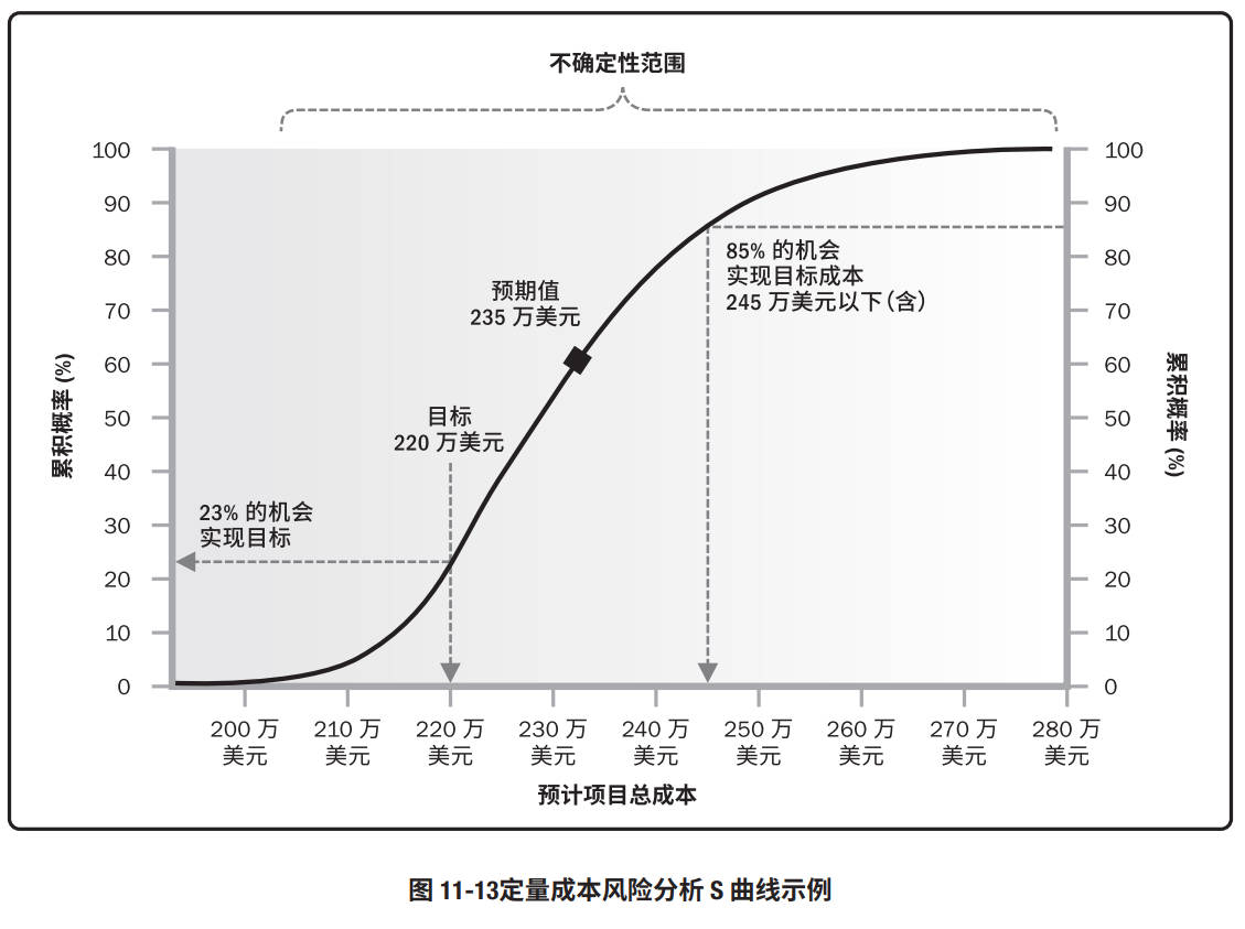 Example_S-Curve_from_Quantitative_Cost_Risk_Analysis_ZH