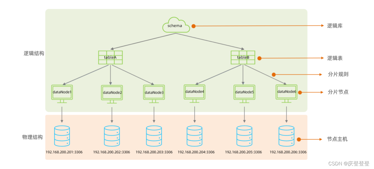 MySQL数据库中间件Mycat介绍及下载安装（教程）