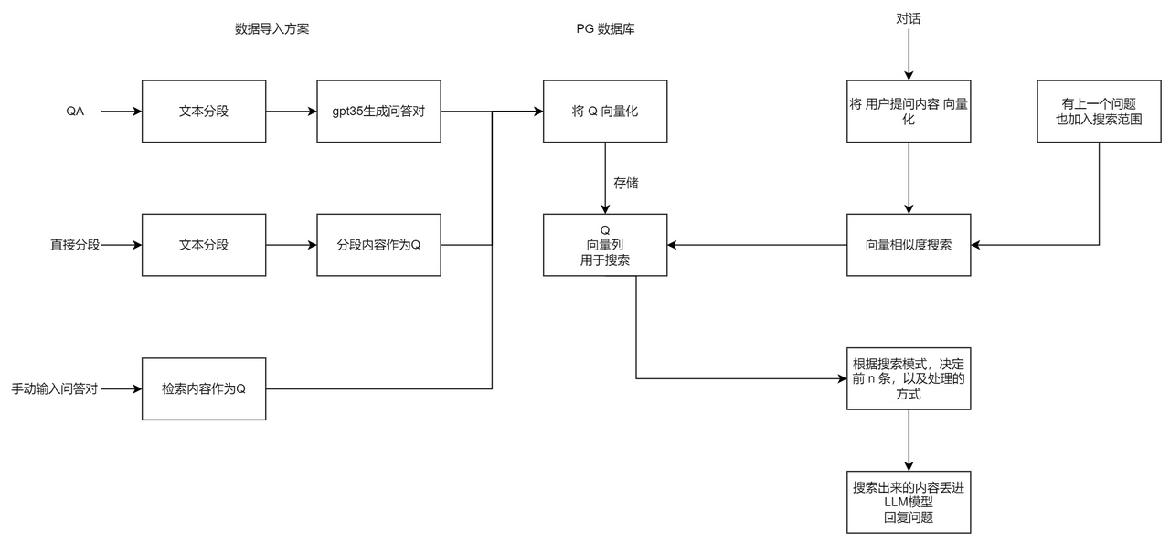 Vector Search GPT Flowchart