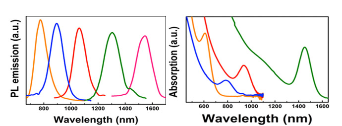 第二近红外窗口（NIR-II，900-1700 nm）量子点，近红外二区荧光探针