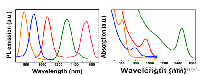 第二近红外窗口（NIR-II，900-1700 nm）量子点，近红外二区荧光探针