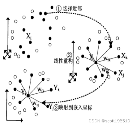 机器学习中的流形学习算法 Manifold Learning